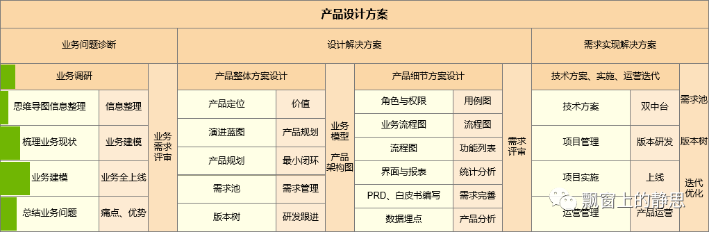 【产品经理】业务问题的诊断。由简入繁，渐进成长